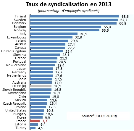 Le système français nincite pas à la syndicalisation !